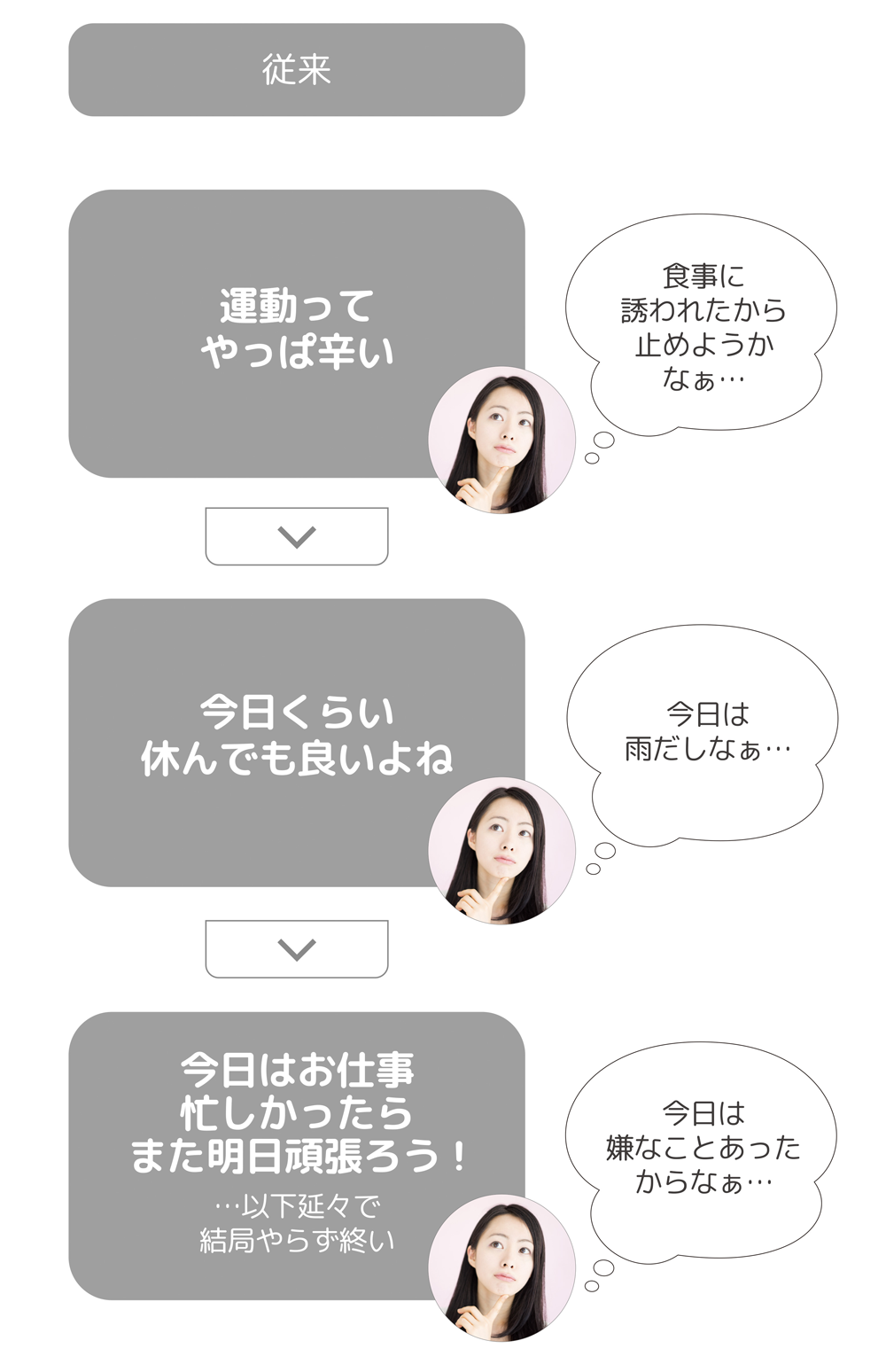 従来のダイエット思想